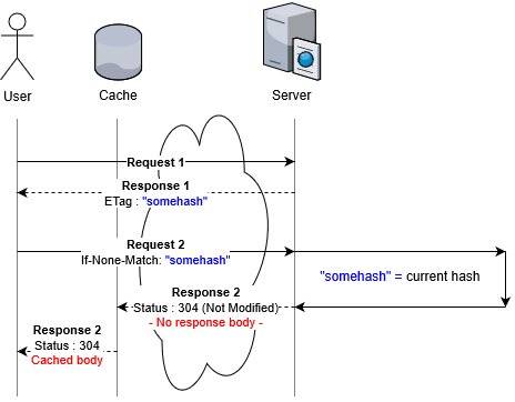 Caching with unchanged ETag